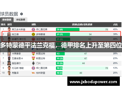 多特蒙德平法兰克福，德甲排名上升至第四位